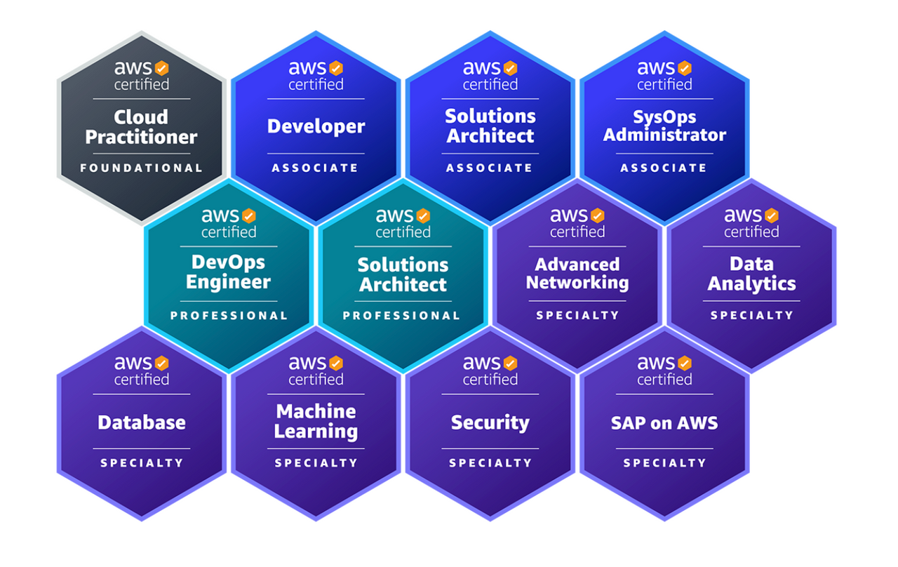 What Is the Order of AWS Certifications?